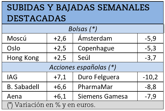 Mayores subidas y caídas bursátiles de la última semana.